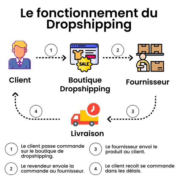 explication de dropshipping