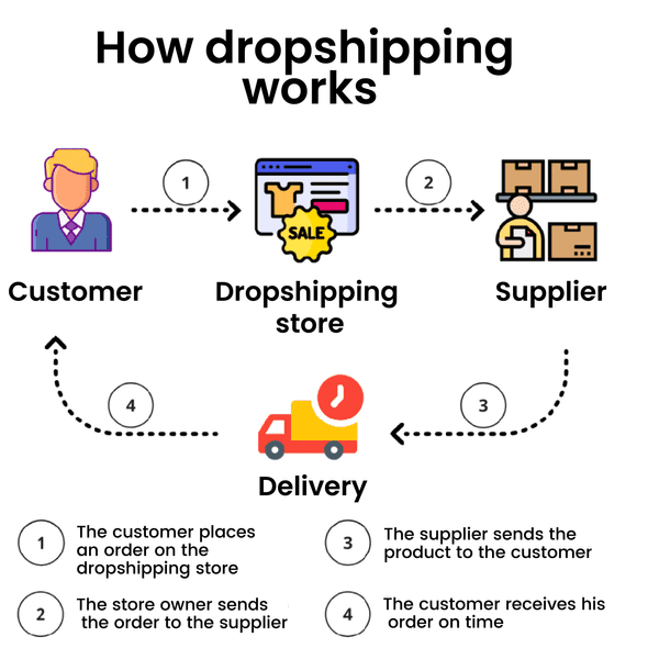 dropshipping explainer